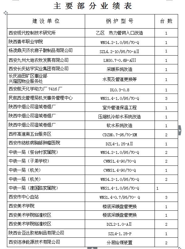 主要部分業(yè)績(jī)報(bào)表13