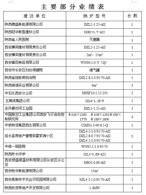 主要部分業績報表15